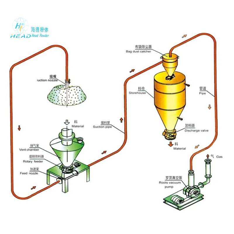 Negatieve druk pneumatische transport