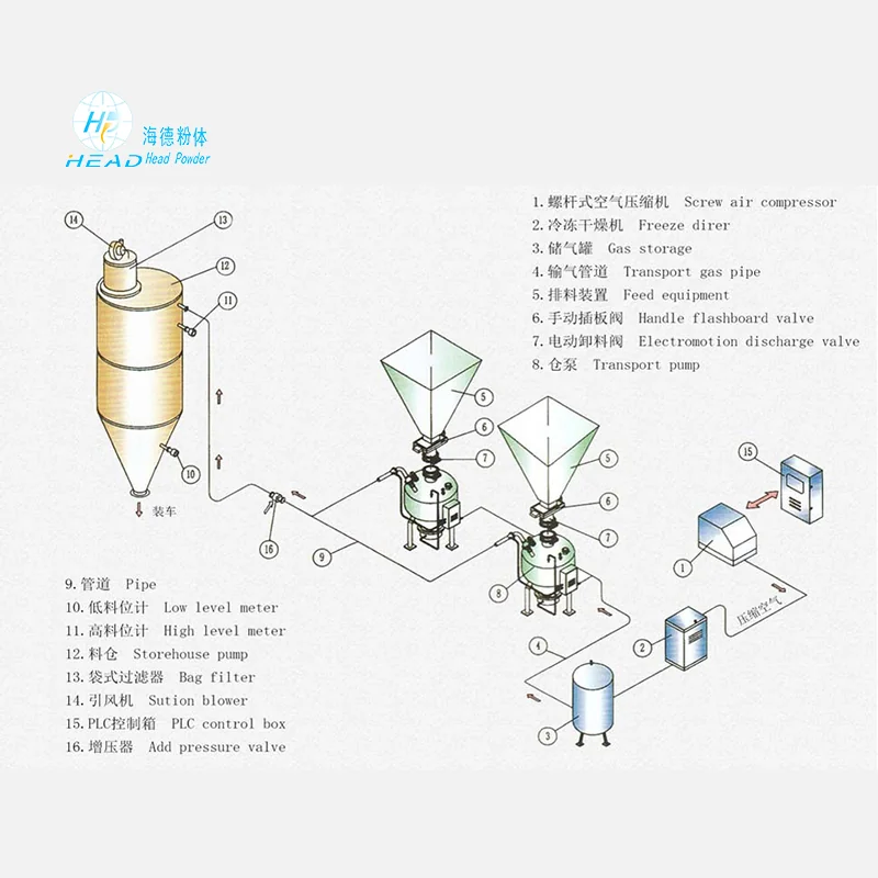 Dichte fase pneumatische transporting